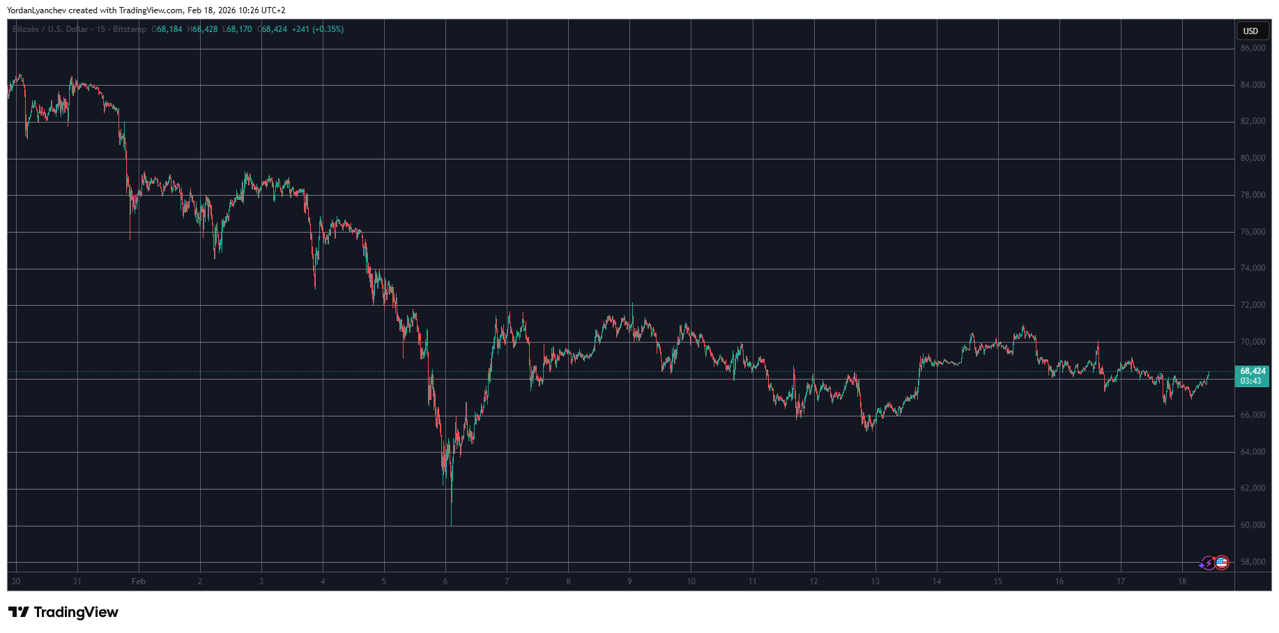 Pi Network's Token Grows 40% Weekly as Bitcoin Struggles Near $68K