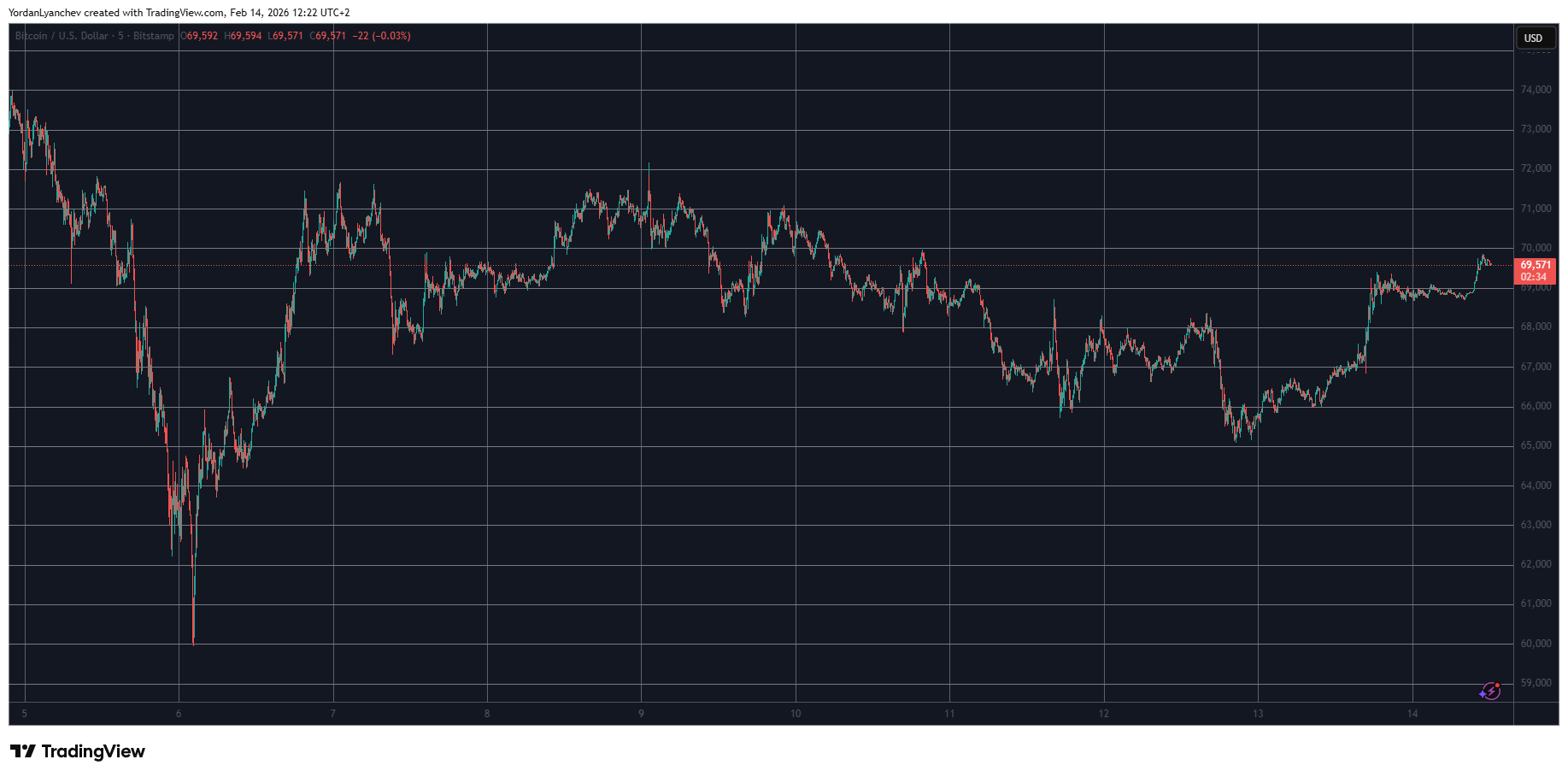 Pi Network's Token Sees Significant Recovery as Bitcoin Approaches $70K: Weekend Overview