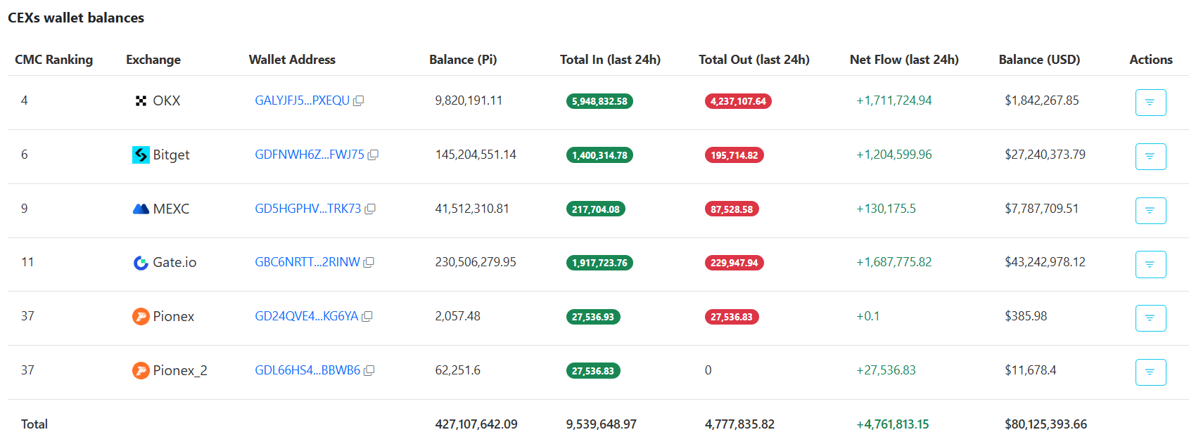PI Network's Token Surges in Altcoin Market, But Bearish Trends Loom