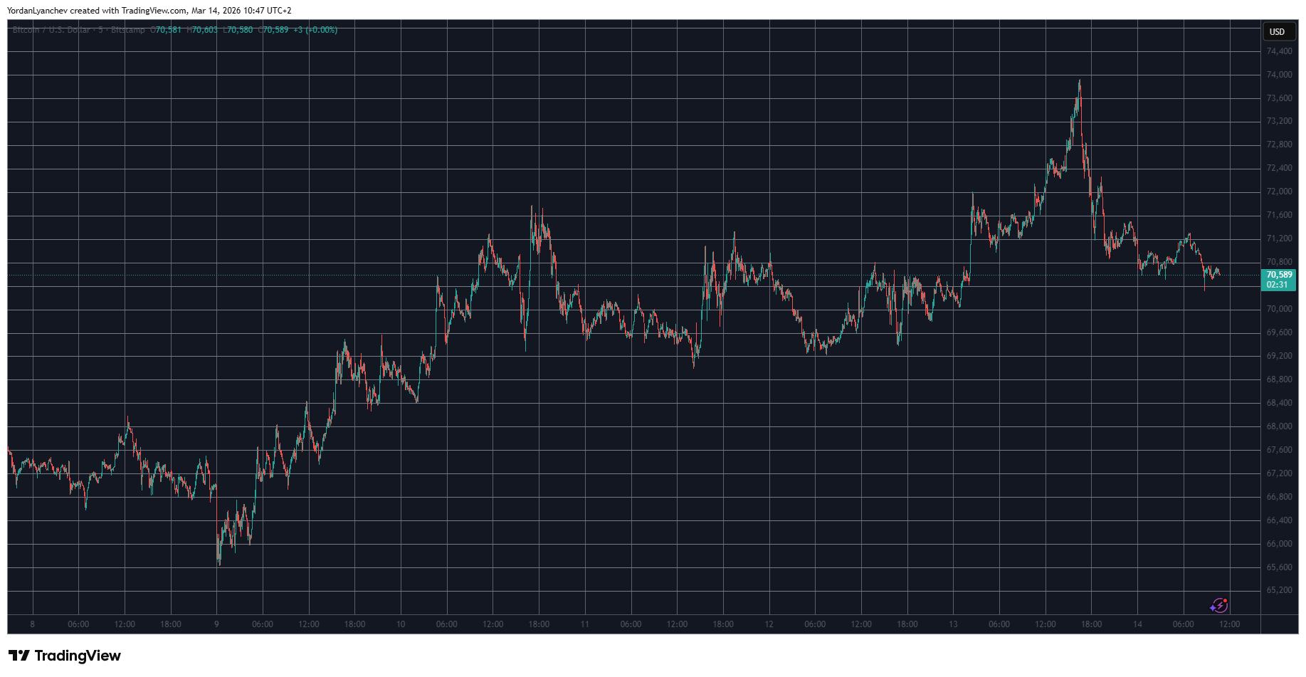 Pi Network's Token Tumbles, Bitcoin Approaches $70K: Weekend Overview