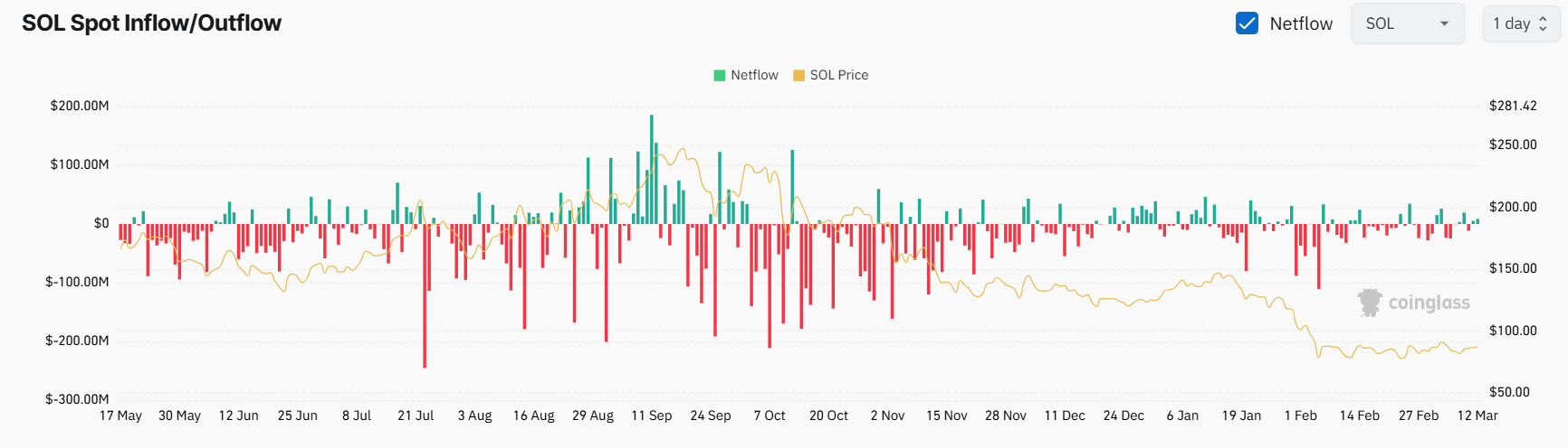 Prepare for Movement: Indicators Signal Big Changes Ahead for Solana (SOL)