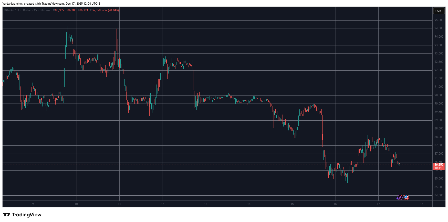 Price of Pi Network (PI) Recovers While Bitcoin (BTC) Faces Challenges at $86K