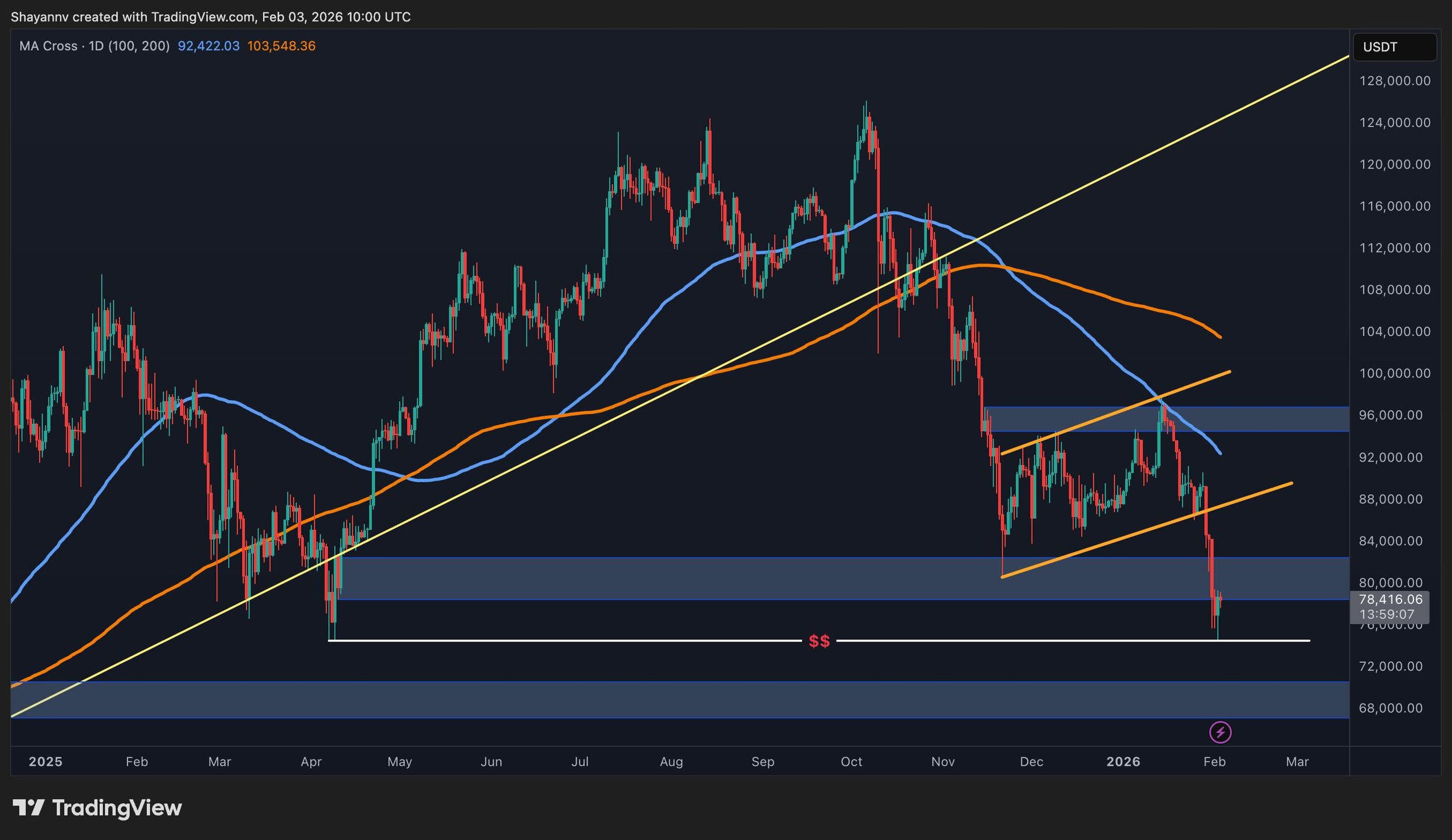 Recent Bitcoin Price Insights: Assessing the Path Forward After $74K Dip