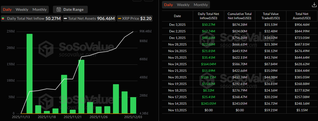 Ripple's ETF Performance Soars: Inflows Approach $900 Million