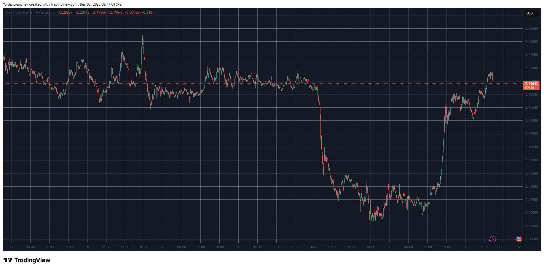 Ripple's XRP Sees a 10% Price Surge Today