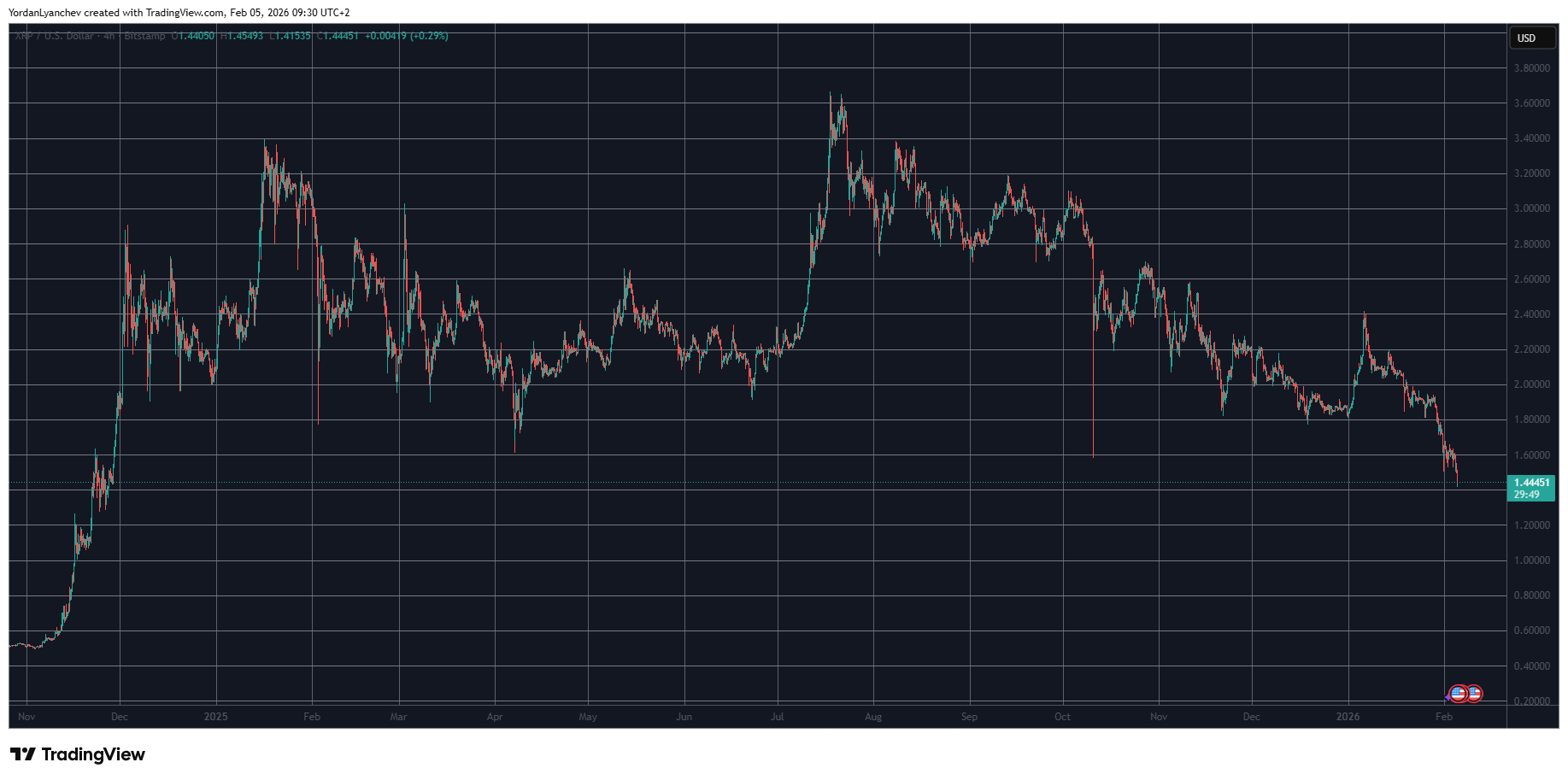 Ripple's XRP Sees Significant Price Drop: Is $1 Next?
