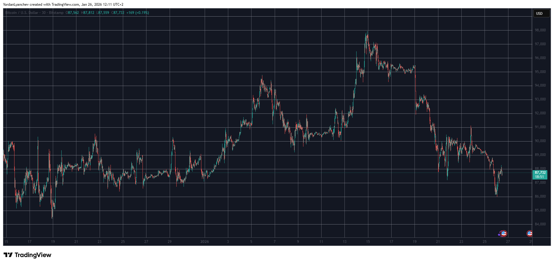 RIVER Skyrockets 40% as Bitcoin Recovers from Five-Week Lows: Market Update