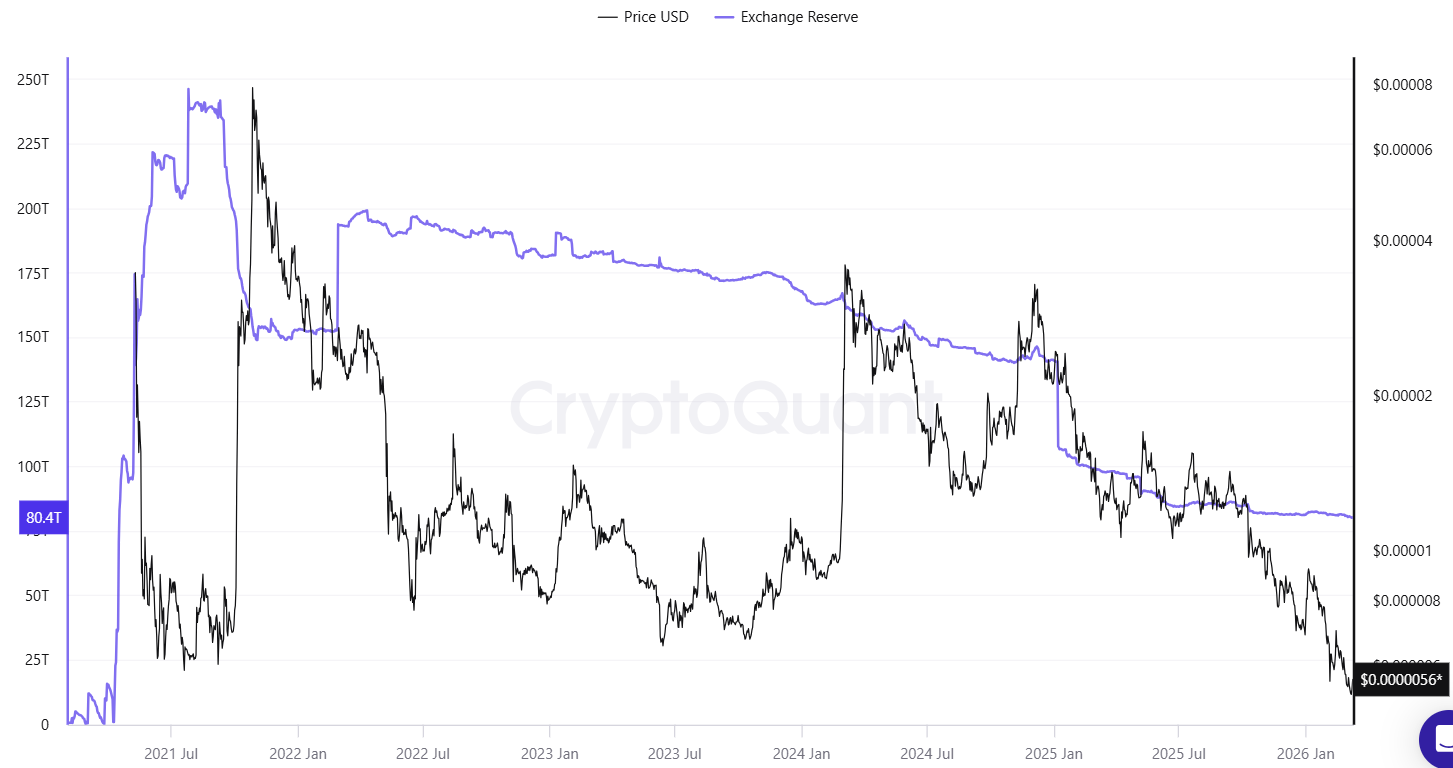 Shiba Inu (SHIB) Approaches Key Turning Point That Could Lead to a 455% Surge