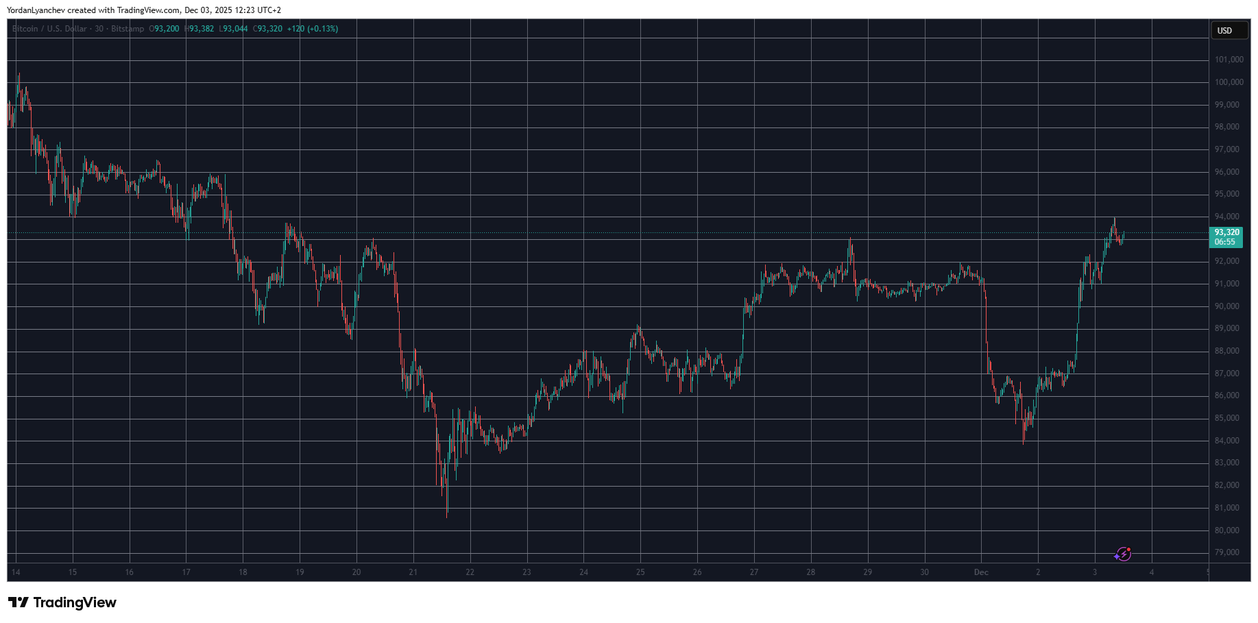 Significant Gains in Altcoins as BTC Reaches Two-Week High: Market Update