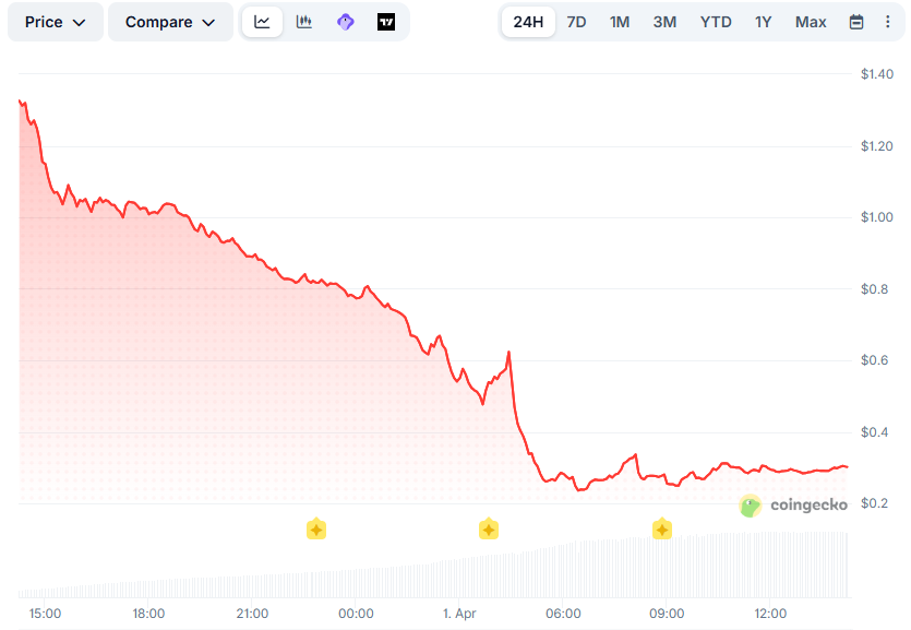 SIREN Meme Coin Plummets by 85% in Just One Day: Is Binance to Blame?