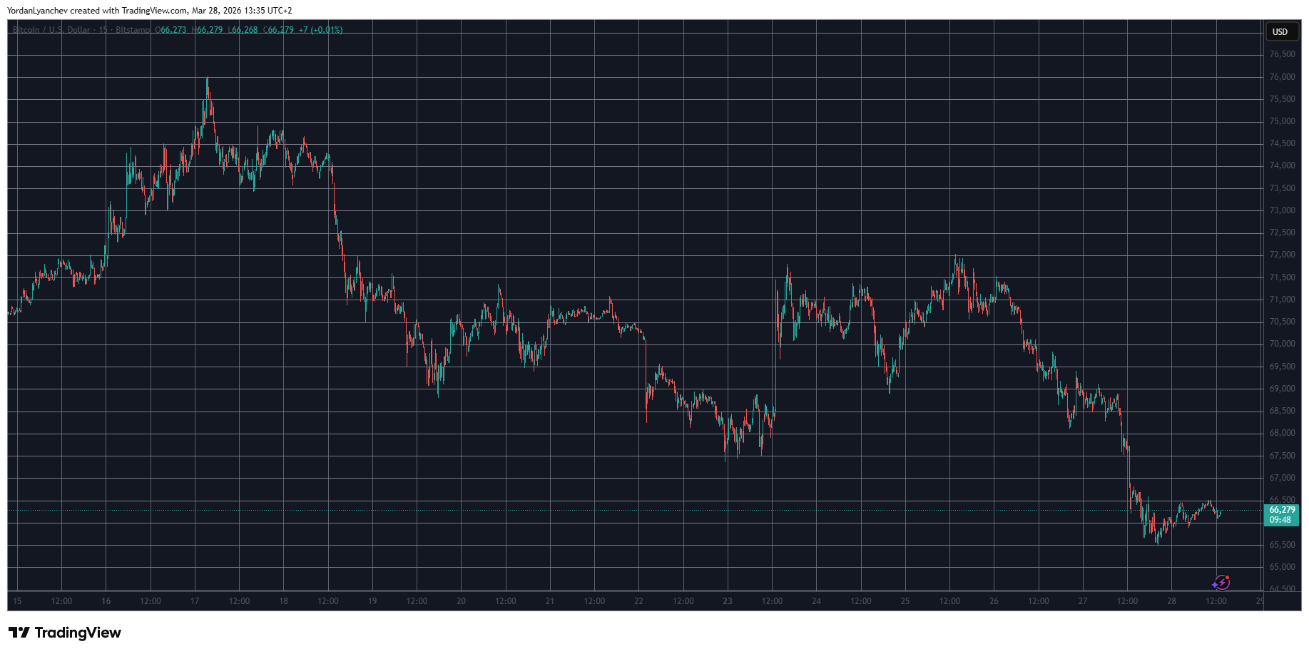 SIREN Surges Over 100%, Bitcoin Hits a Four-Week Low: Weekend Overview