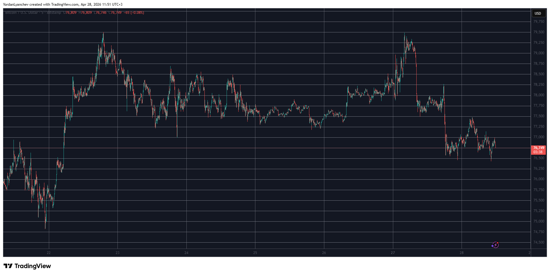 Surge in Pi Network's PI Token Amid Bitcoin's $77K Stalemate: Market Update