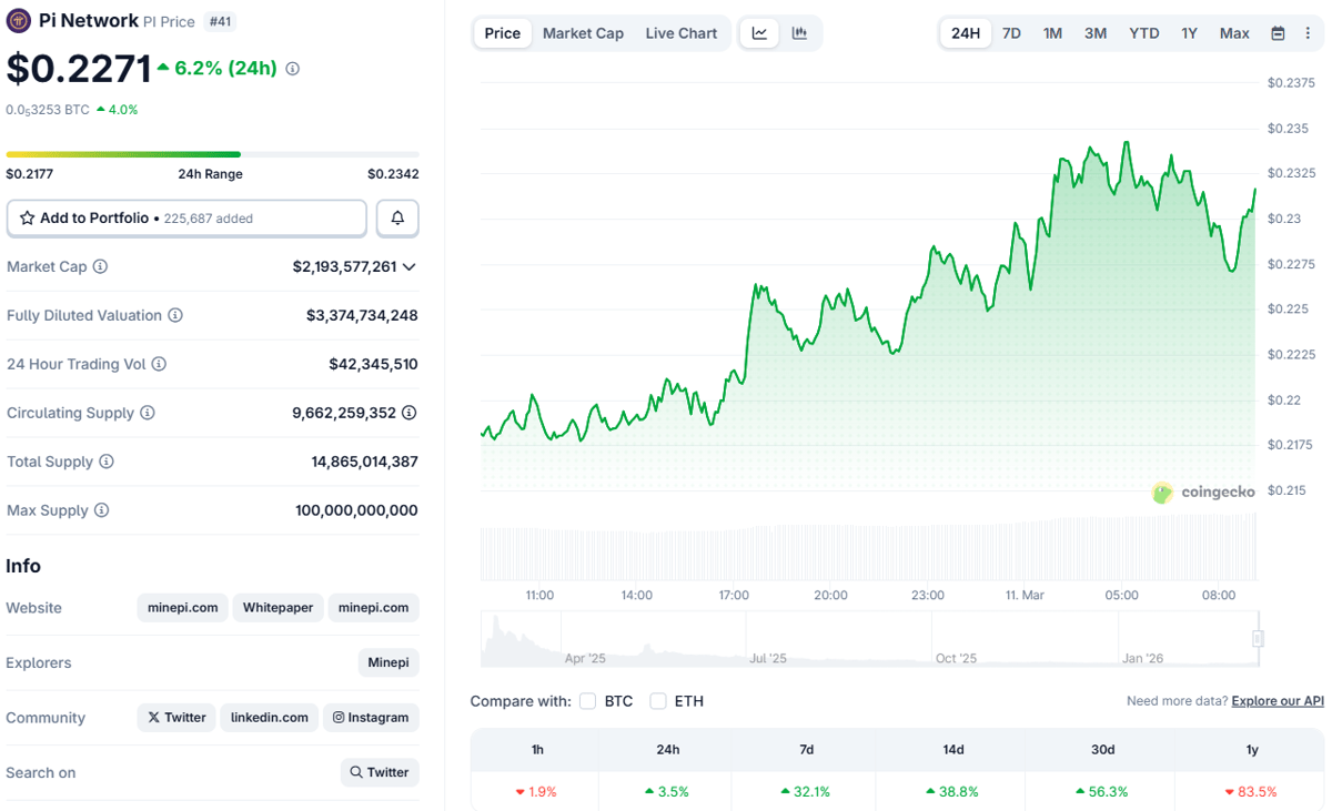 Surge in PI Token Just Before Key Upcoming Update