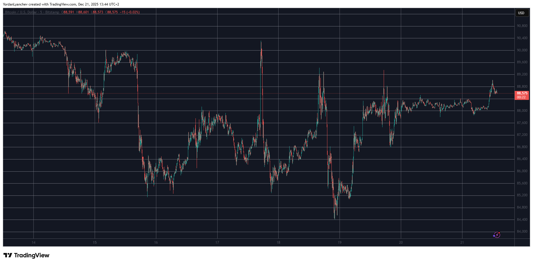 UNI Jumps Double Digits, BTC Approaches $89K: Weekend Outlook