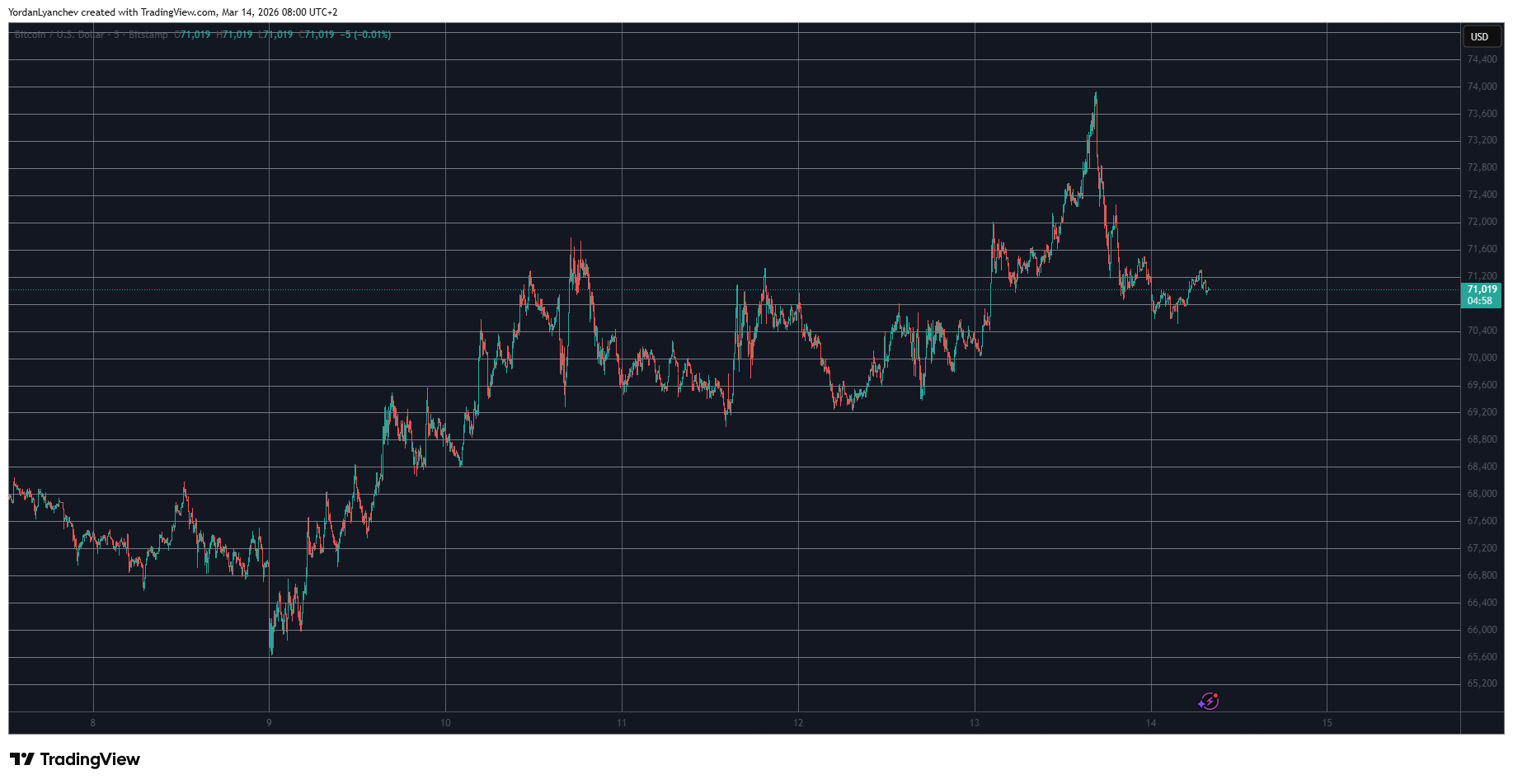 US Conducts Major Bombing Raid on Iran's Kharg Island: Will Bitcoin's Price Respond?
