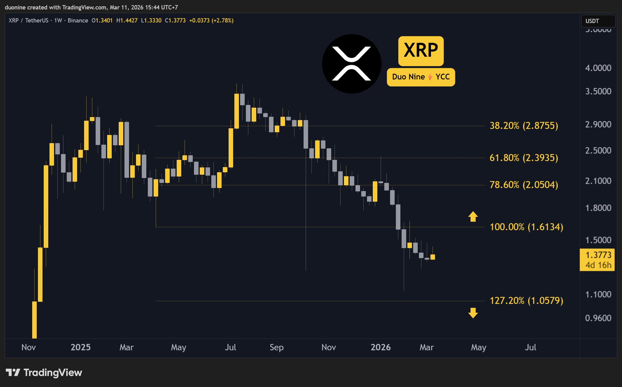 Weekly Ripple (XRP) Price Forecast: Key Support and Resistance Levels