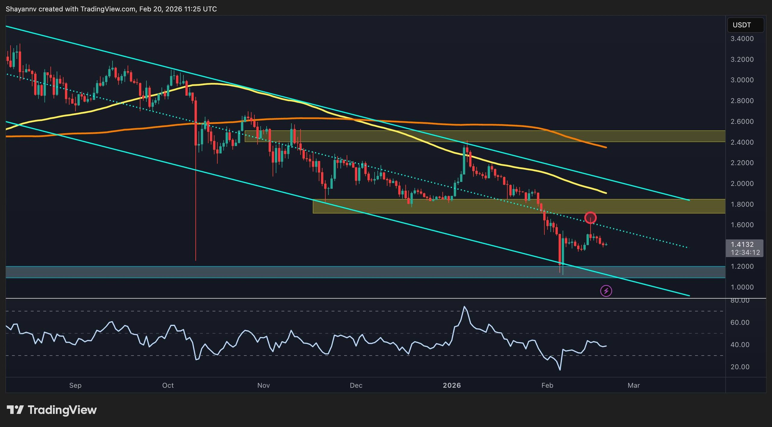 Will XRP Decline to $1.20? Analyzing Key Support Levels Under Bearish Pressure