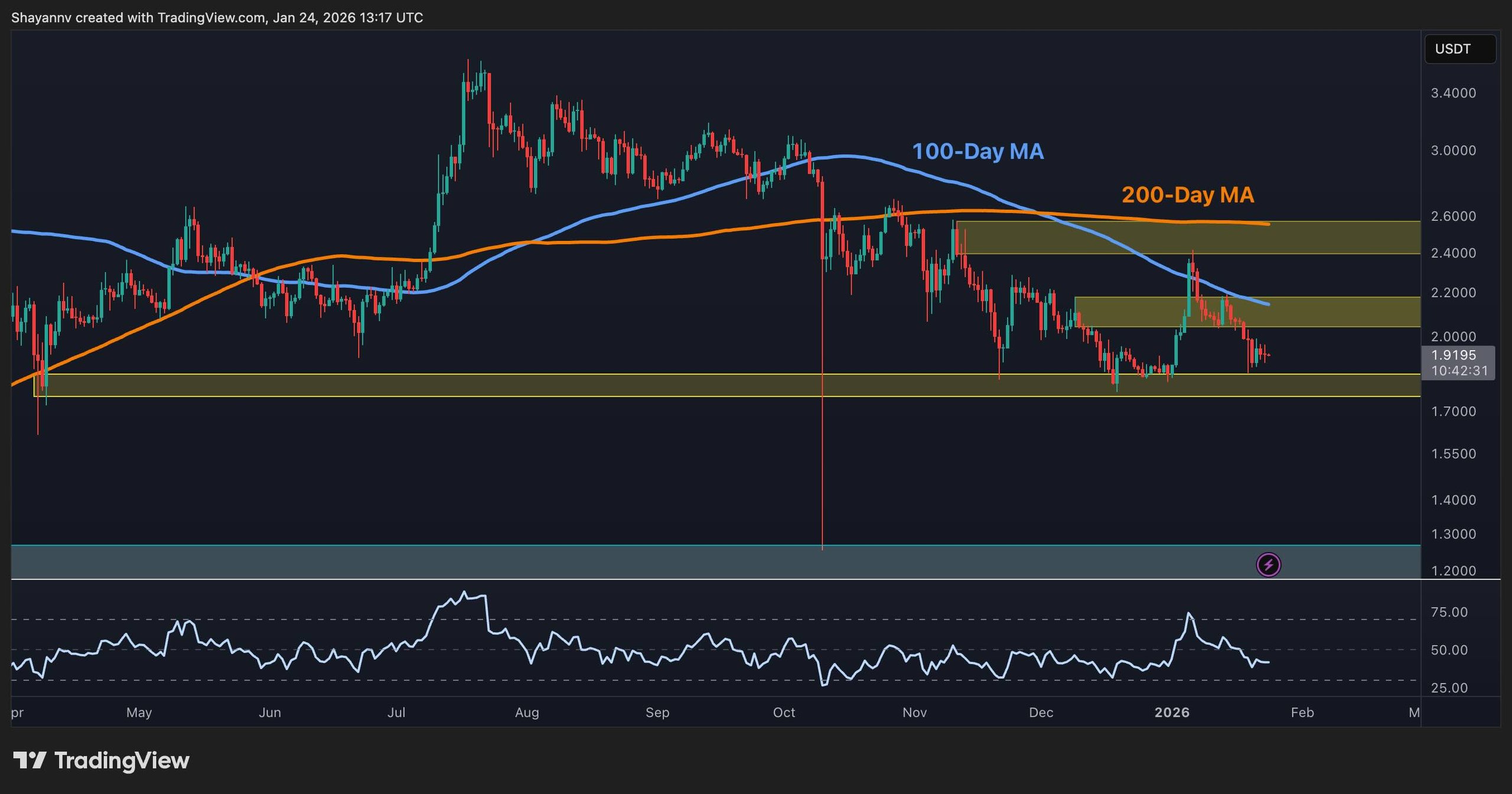 XRP Price Analysis: Continuing Bearish Trend – Will It Fall to $1.20?