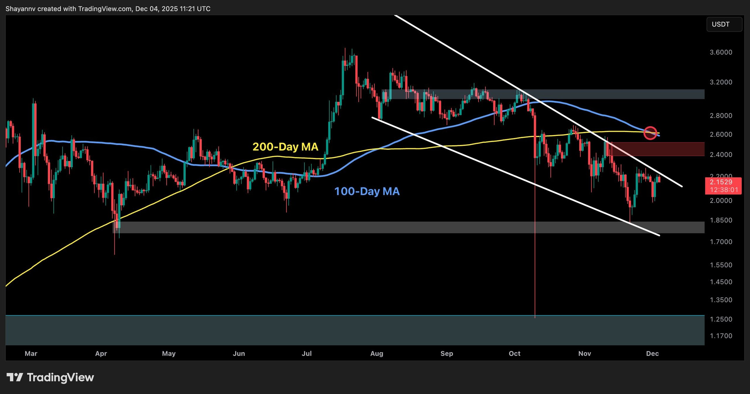XRP Price Insights: Why Is the Token Struggling to Surge?