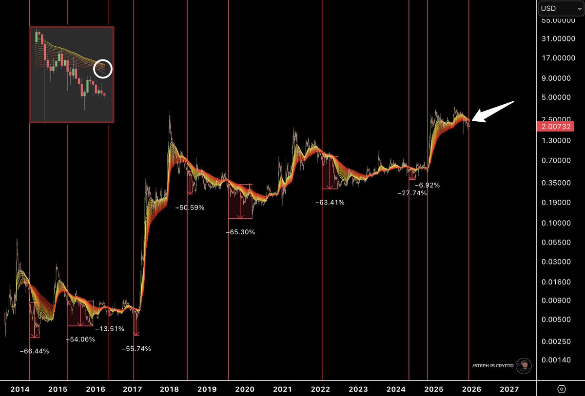 XRP Signals Bearish Trends as Price Hovers Around $2