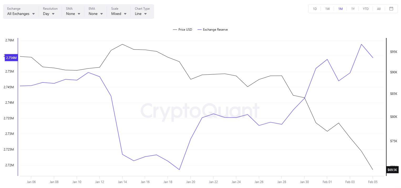 Ongoing Bitcoin Downtrend: Concerns of a Slide Below $60,000