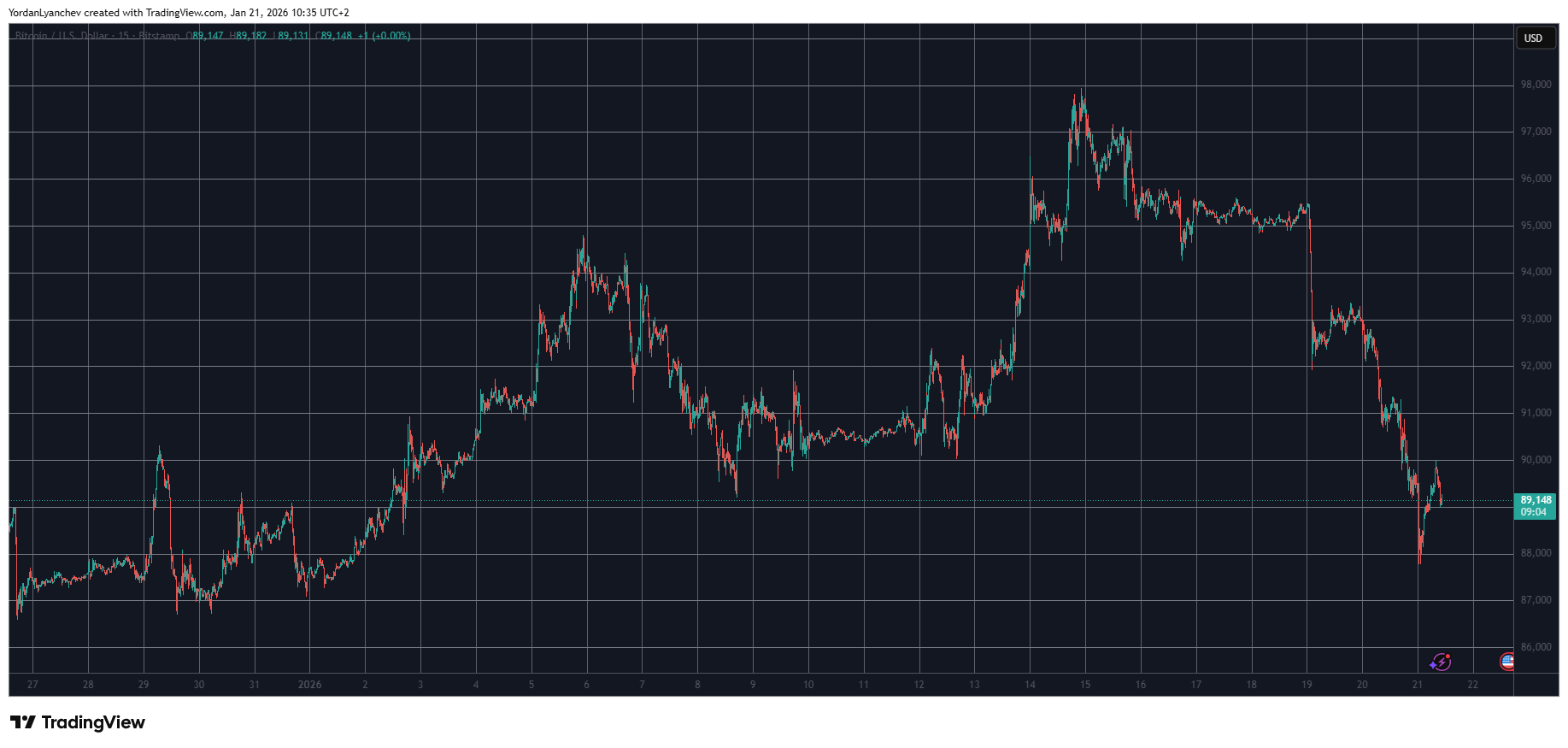 Cryptocurrency Market Sees $250 Billion Drop as Bitcoin Dips Under $90,000
