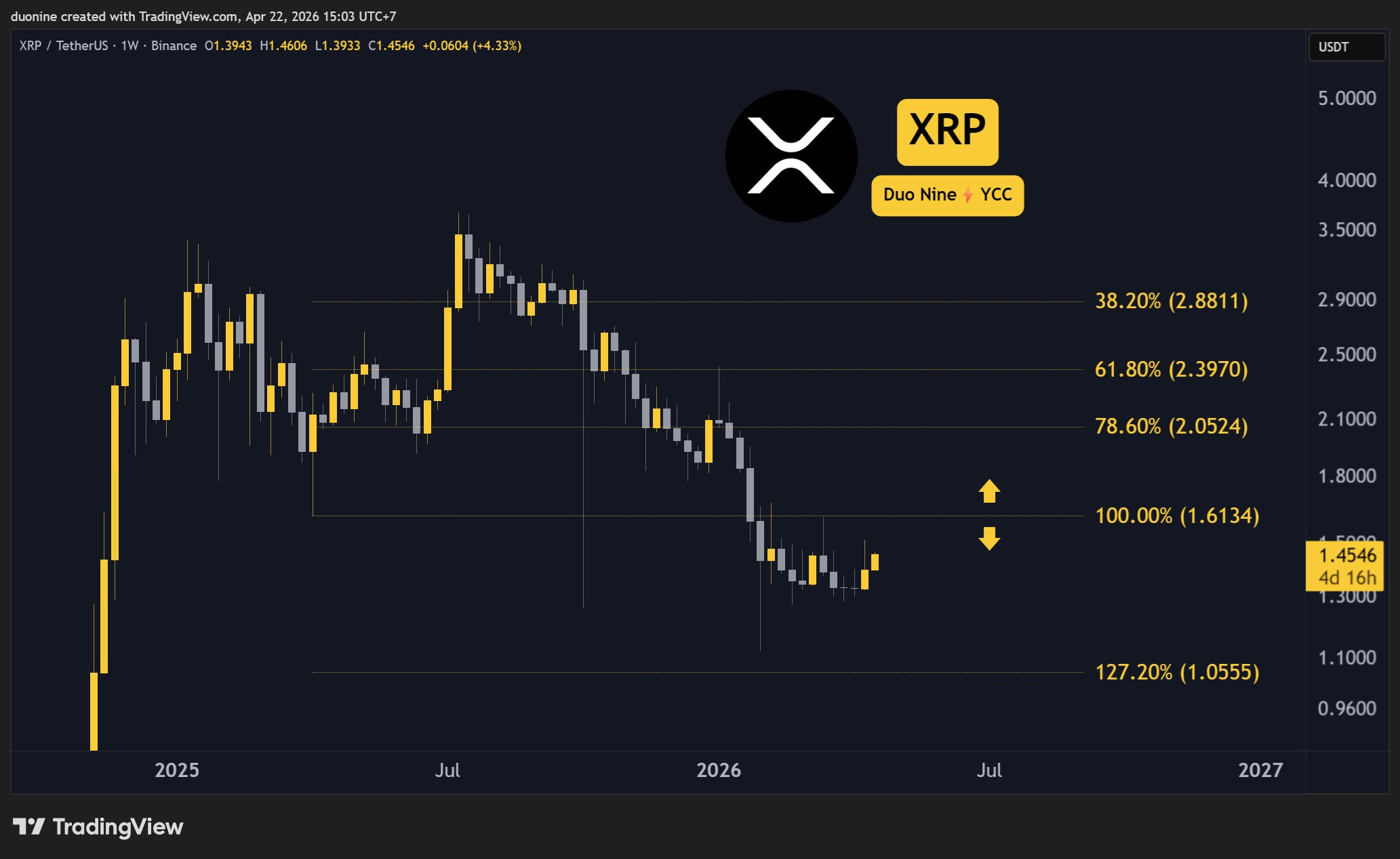Weekly Predictions for Ripple (XRP) Prices
