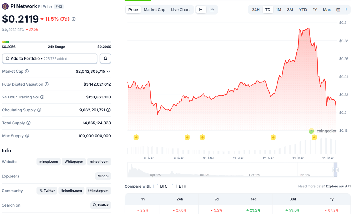 Pi Network (PI) Faces 30% Drop in a Typical ‘Sell-The-News’ Reaction After Kraken Listing