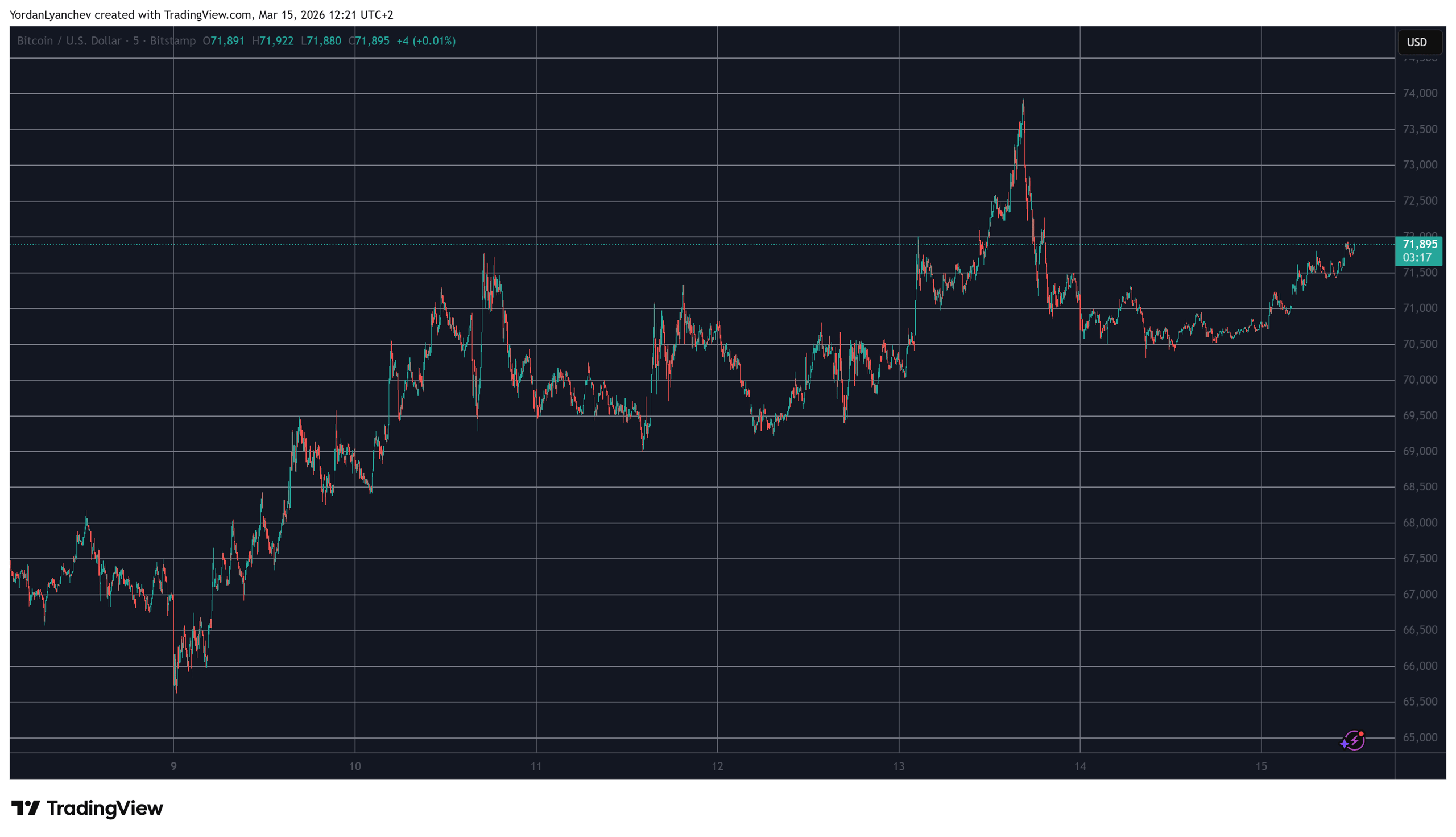 TAO Experiences Major Gains While Bitcoin Aims for $72K: Weekly Overview
