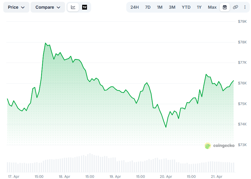 Bitcoin Surges Past $76,000 as Stellar Soars by 7%: Market Overview