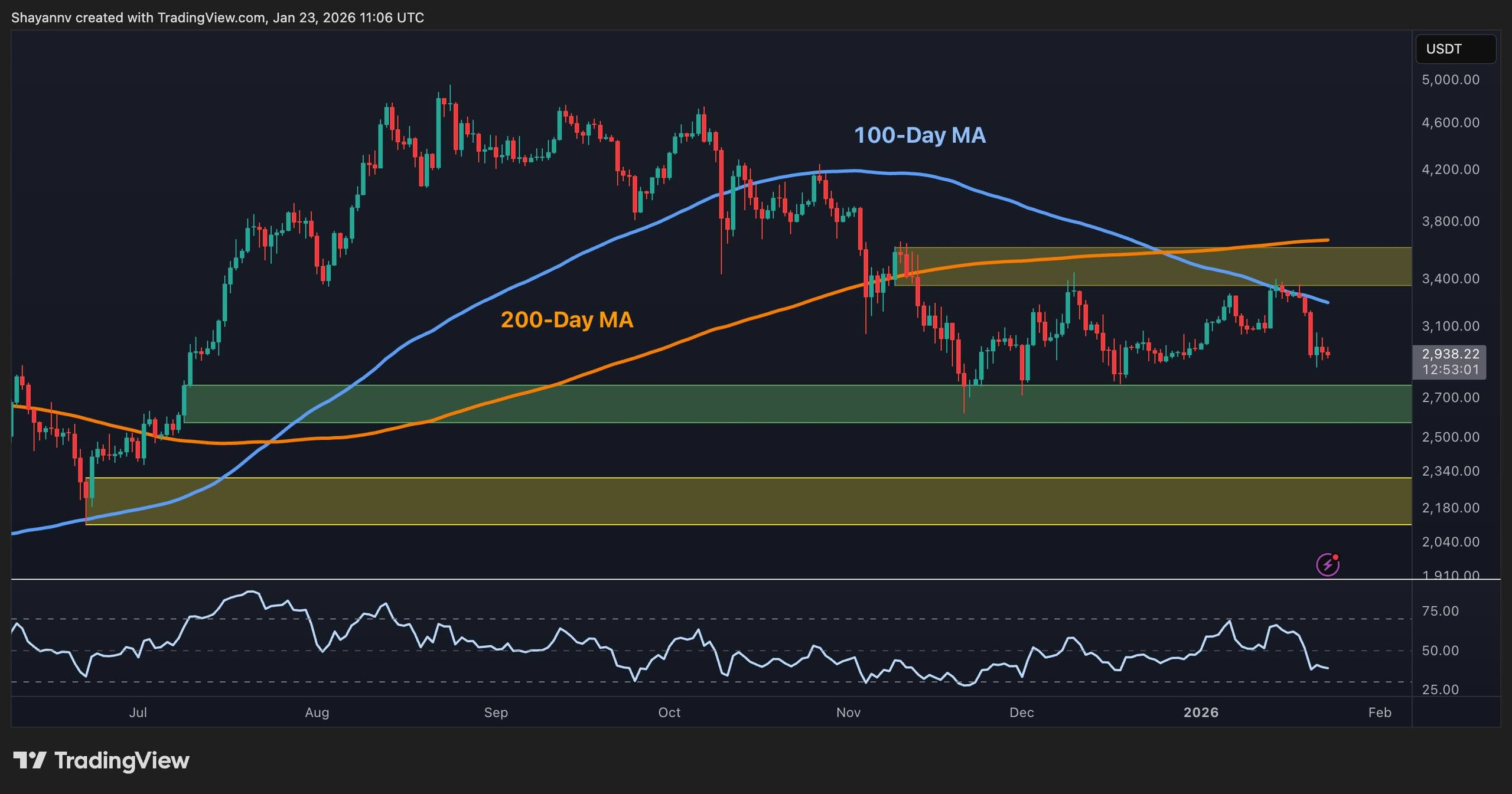 Ethereum's Price Outlook: Analyzing Support Levels Amid Market Adjustments