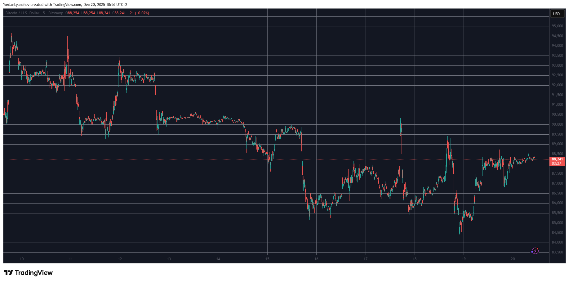 ZEC Sees Significant Gains as Bitcoin Holds Steady Above $88K: Weekend Review