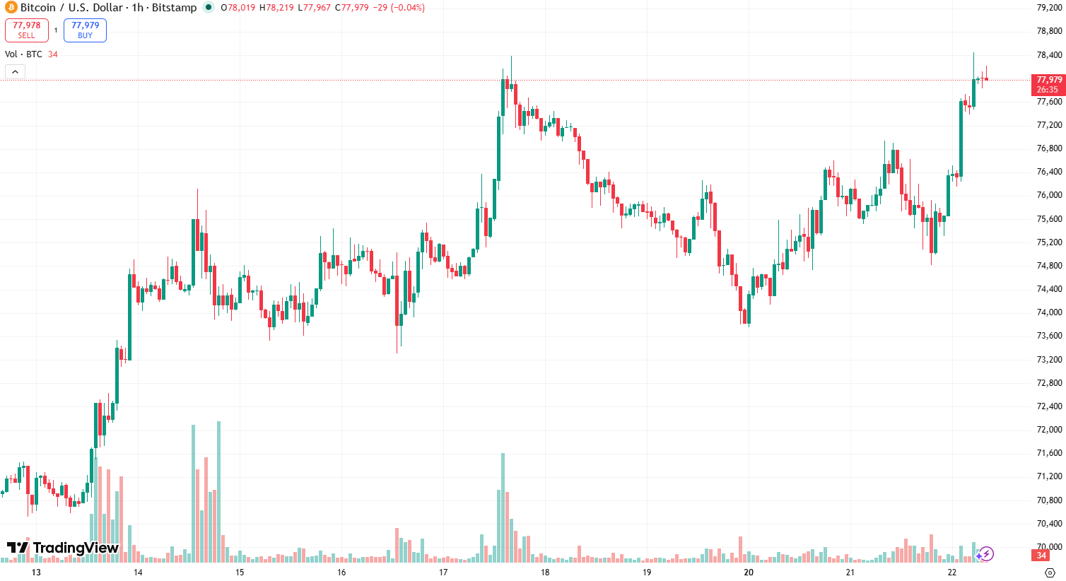 Bitcoin Hits 11-Week Peak as Major Altcoin Surges 22%