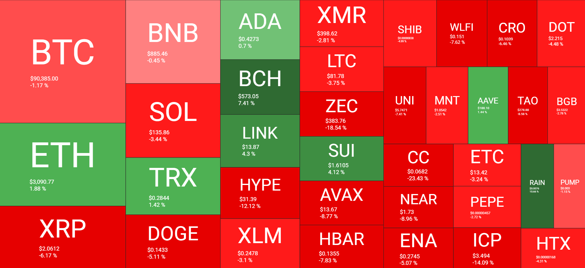 Bitcoin Stablizes at $90K, Vanguard Embraces Crypto, Ethereum Hard Fork Implemented: Weekly Overview