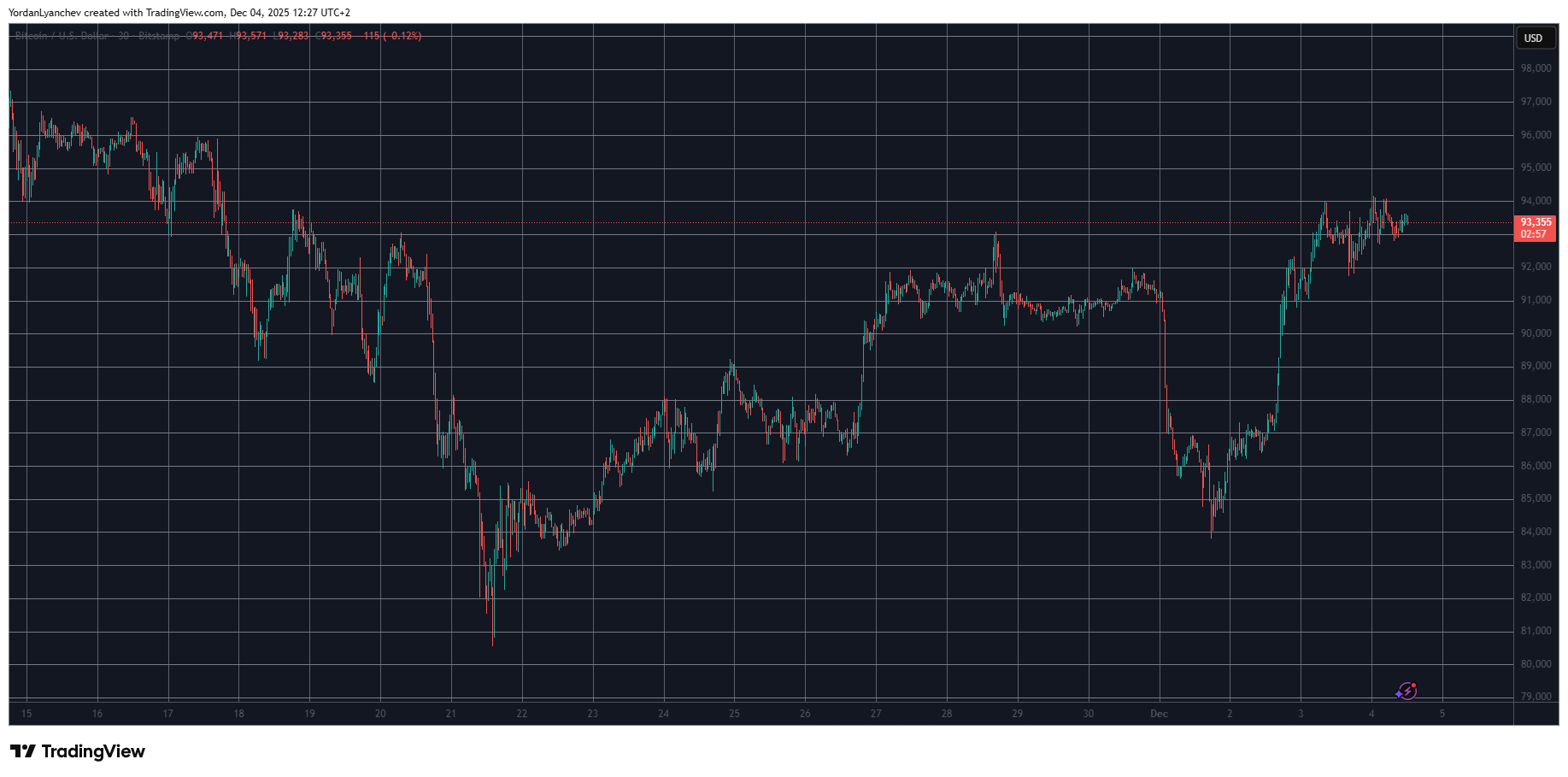 Bitcoin Stabilizes at $93K, Ethereum Soars to Three-Week High: Market Overview