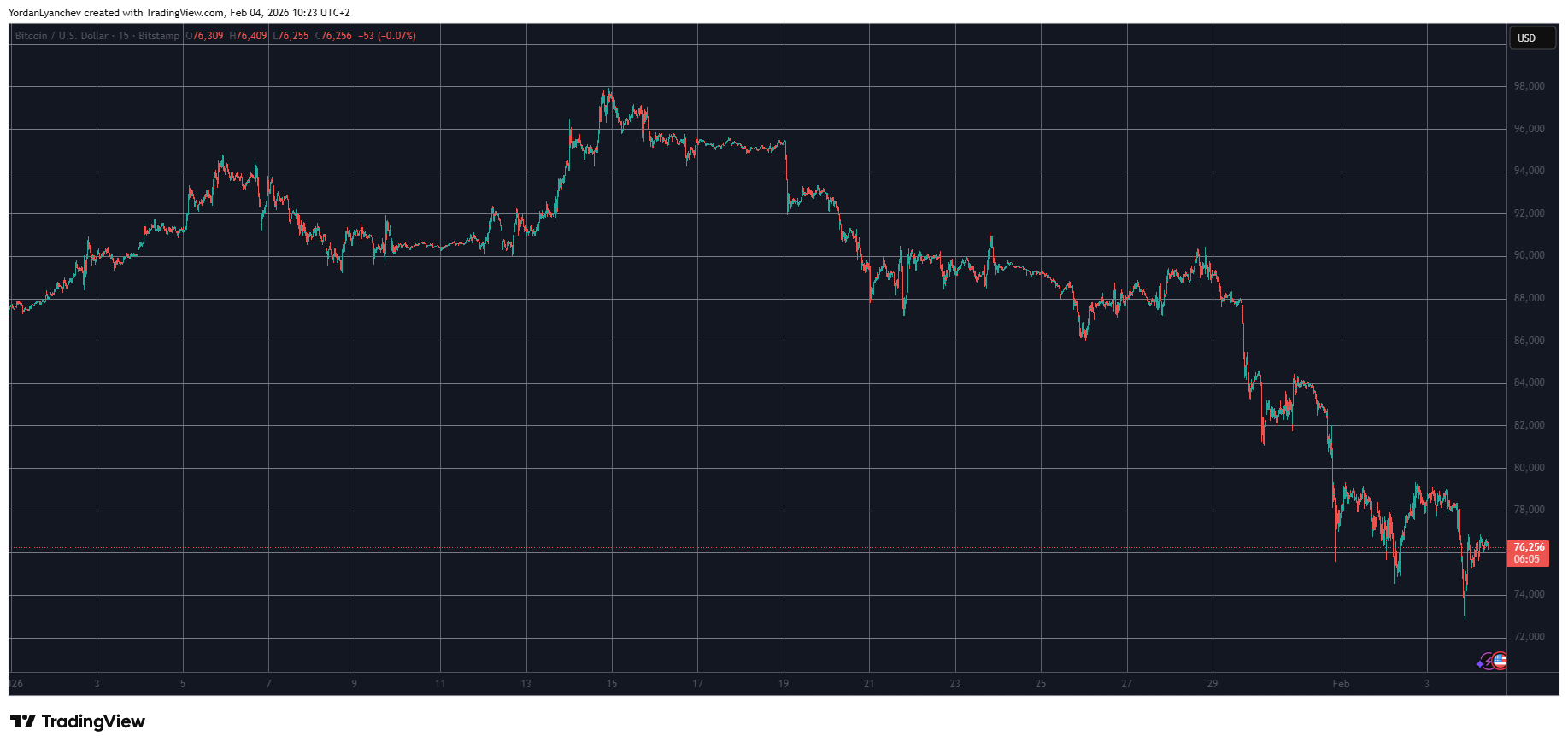 Solana (SOL) Dips Under $100, Bitcoin (BTC) Bounces Back From Historic Low: Market Update