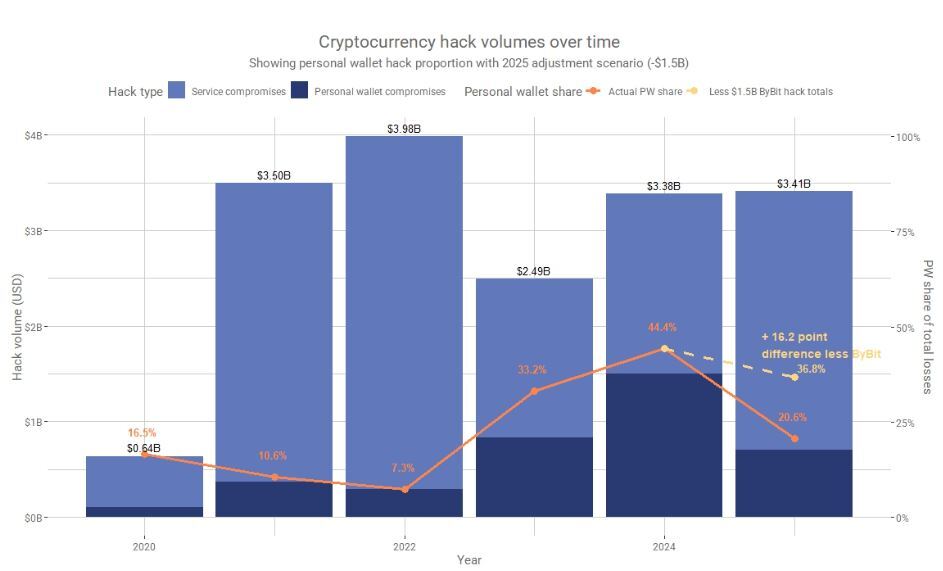 North Korea's Cryptocurrency Heists Exceed $2 Billion in 2025 Amid Decrease in Attacks
