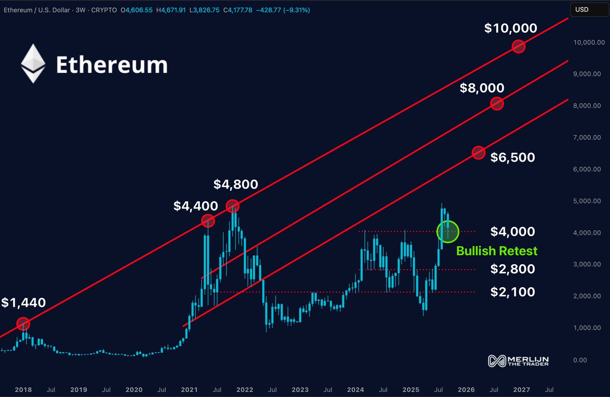 Ethereum's Surge Beyond $4K Ignites Aspirations of $10K