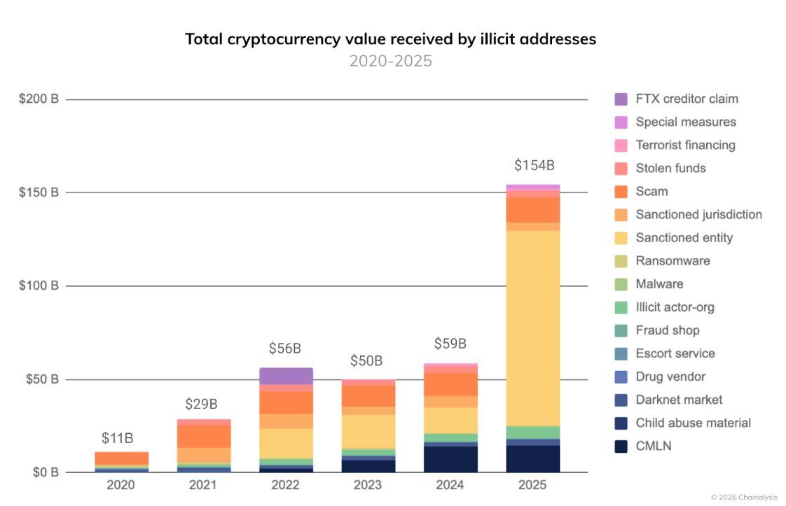 North Korea, Russia, and Stablecoins Drive $154 Billion Surge in Illicit Cryptocurrency: Insights from Chainalysis