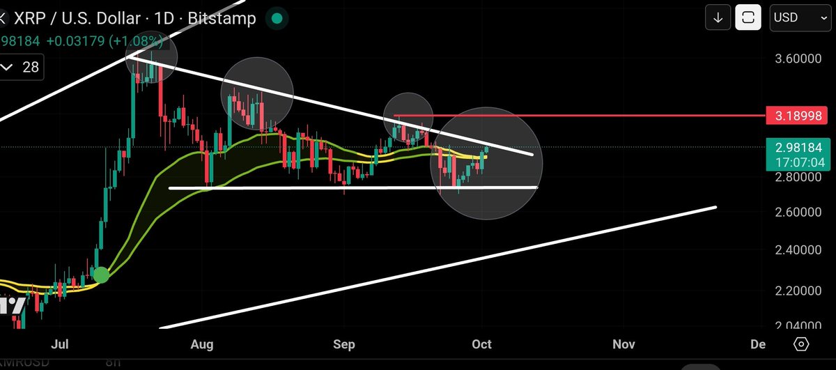 Analysts Predict XRP to Rally After Holding Crucial Support