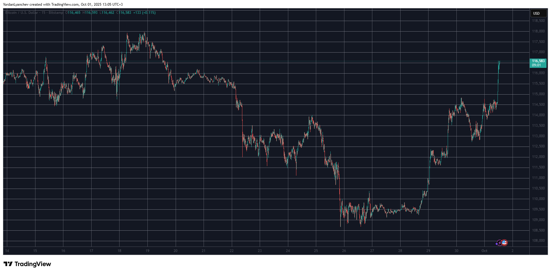 Bitcoin Surges to Two-Week Peak Amid Significant Altcoin Gains