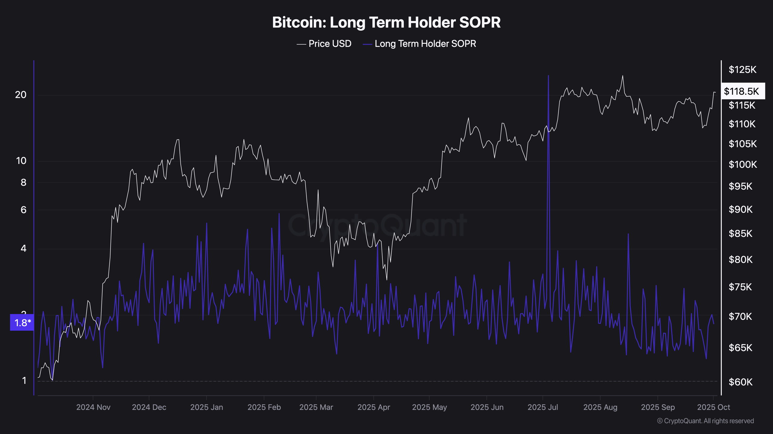 Long-term Holders Accumulate 3,800 BTC in a Month as Bitcoin Approaches $120K