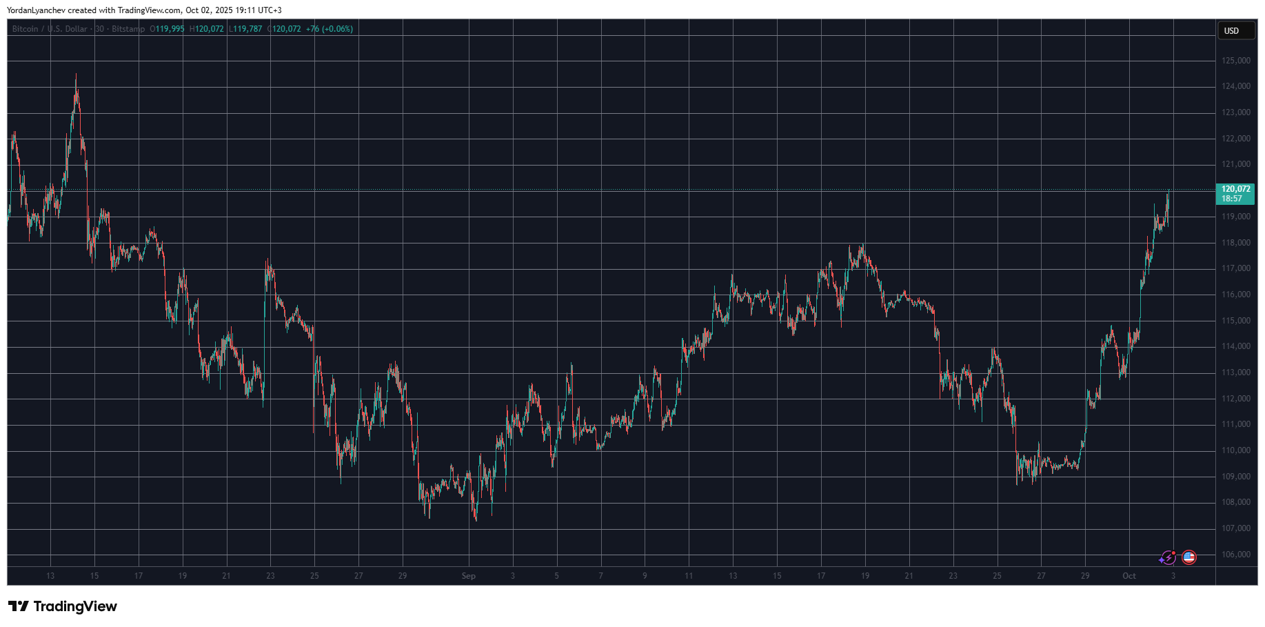 More than 127,000 Traders Liquidated as Bitcoin Surpasses $120,000 for the First Time Since August