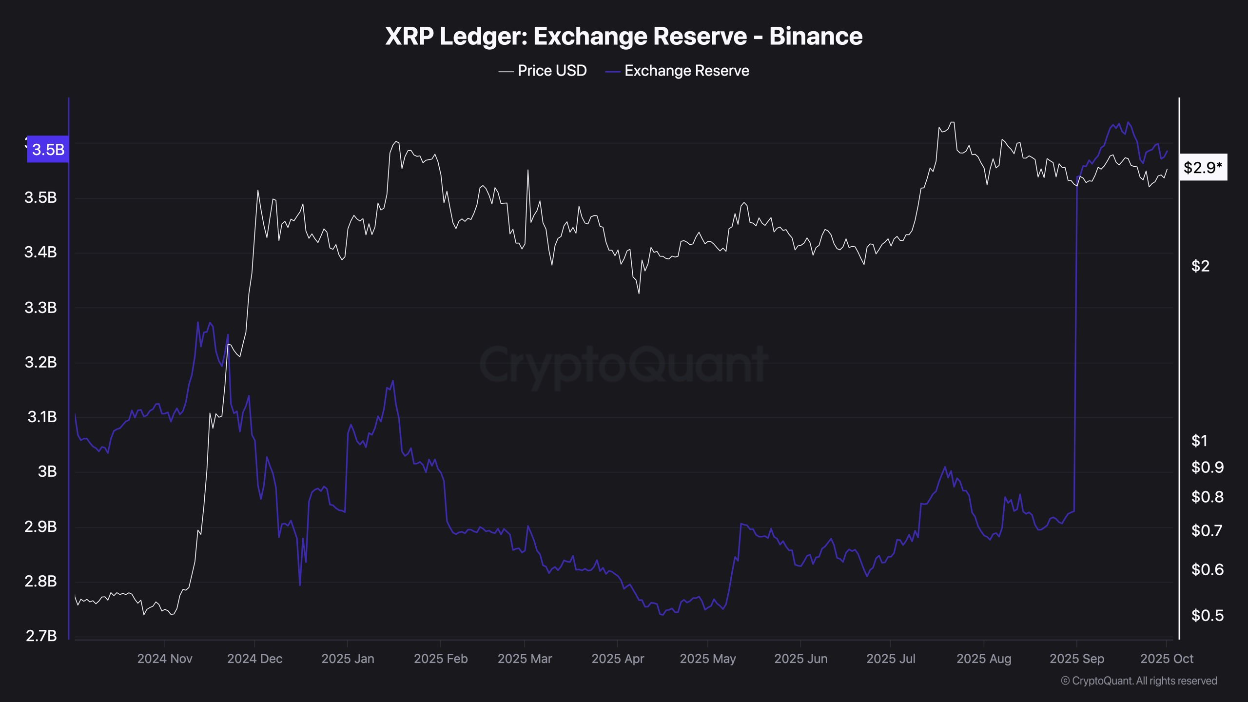 Ripple Whales Accumulate 250 Million XRP in Just 48 Hours