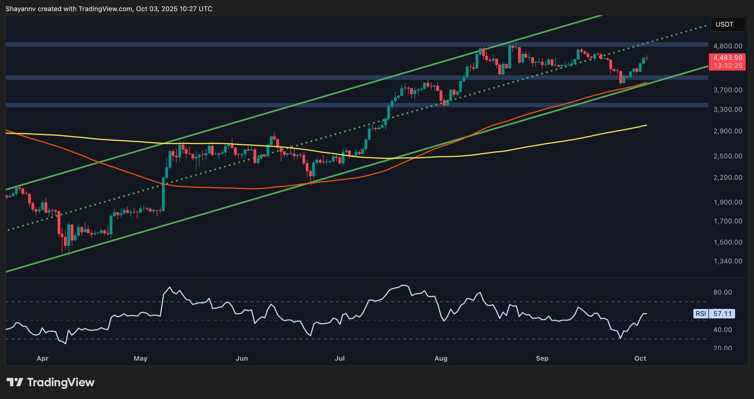 Ethereum Price Outlook: Can ETH Break Through Key Resistance Before Hitting $5K?