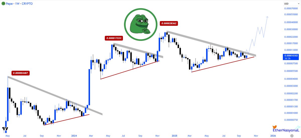 Is PEPE Preparing for a Surge? Significant Chart Indicators Suggest an Upcoming Move