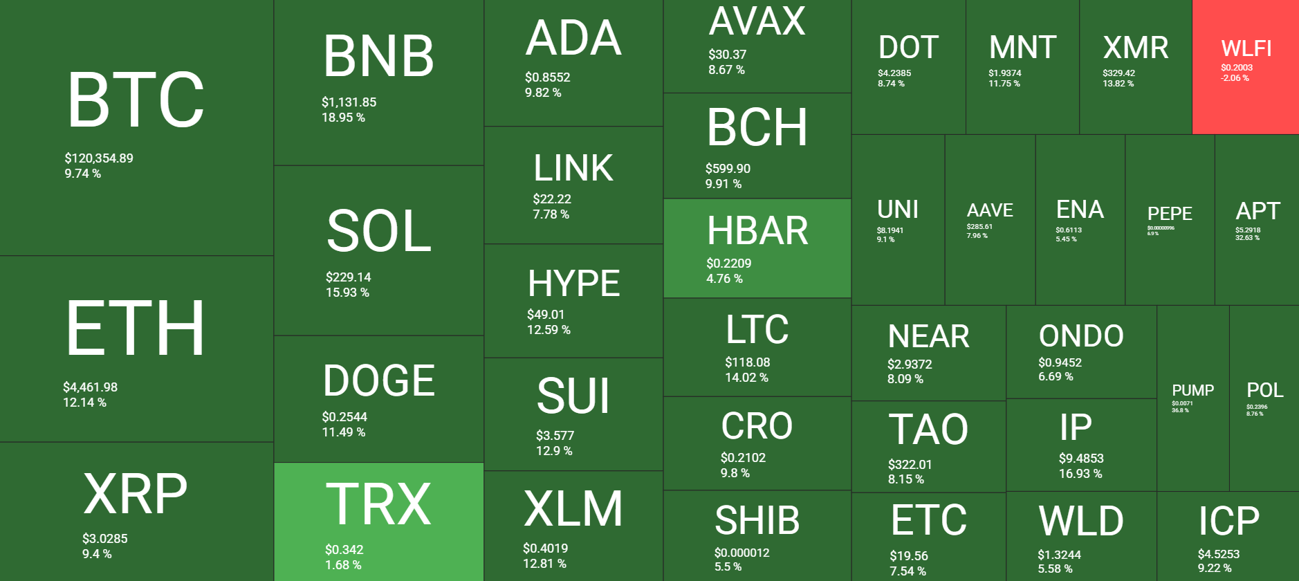 Weekly Crypto Update: BTC Surges by $10K, BNB Hits New ATH, and ZEC Up 170%