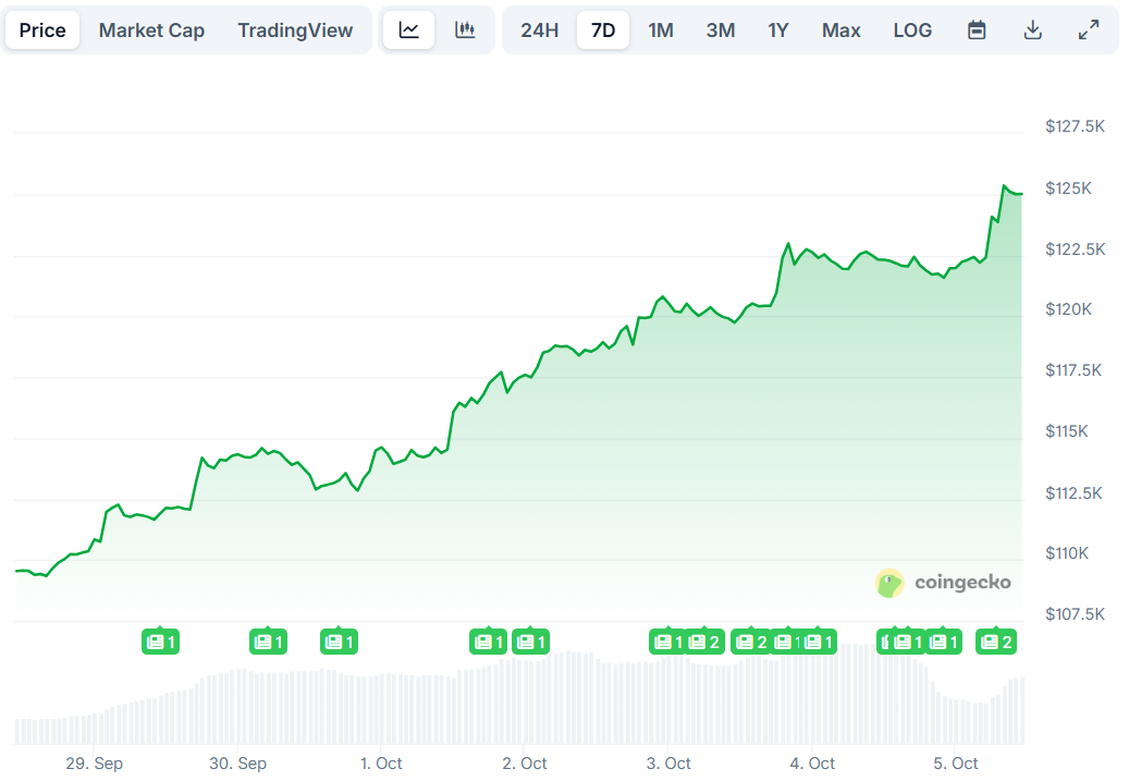 Bitcoin Hits New All-Time High, ZCash Rises by 20% Over the Weekend