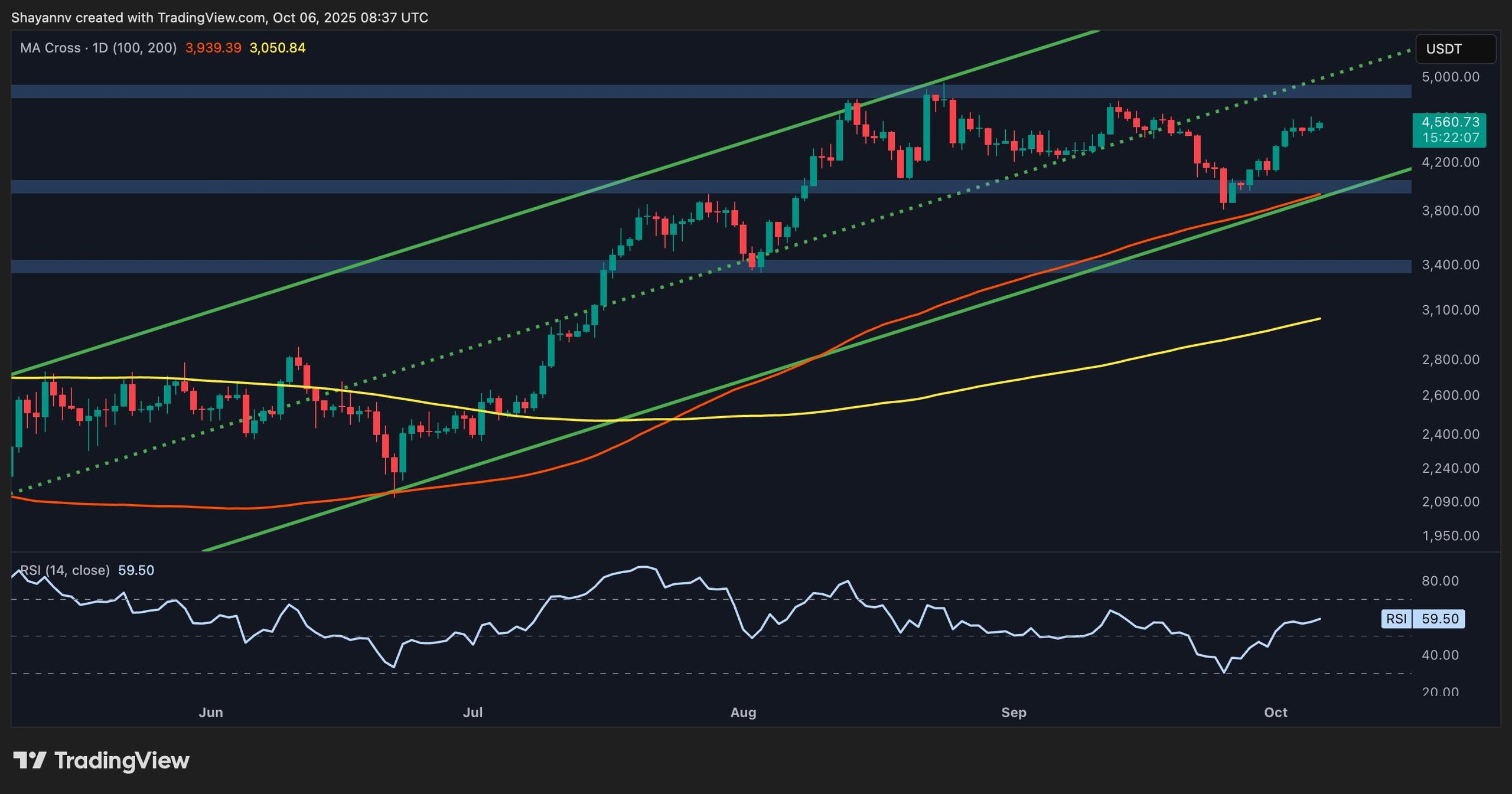 Ethereum Surges Beyond $4,600 as Traders Set Their Sights on $5,000