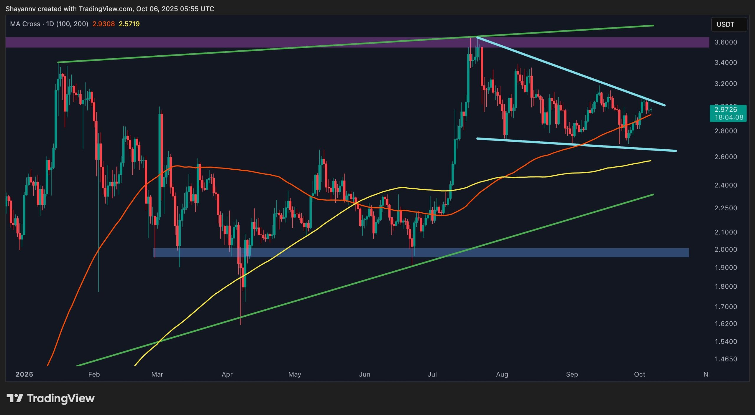XRP Price Evaluation: Potential for a Drop Below $3?